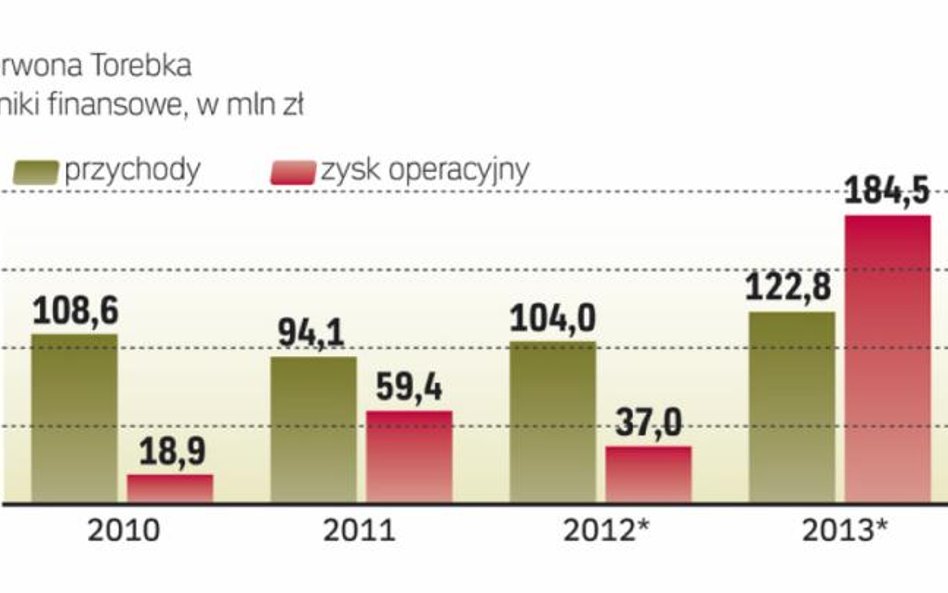 Spółka liczy na wysokie zyski w przyszłym roku