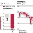 Pamapol odchudza grupę i walczy o wyższą rentowność