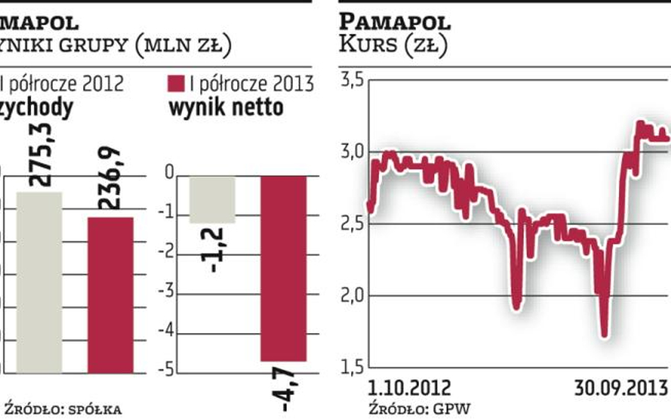 Pamapol odchudza grupę i walczy o wyższą rentowność