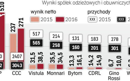 Przychody i zyski firm powinny rosnąć.