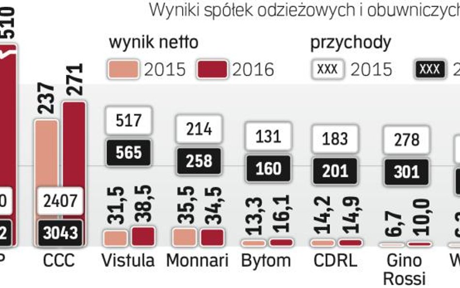 Przychody i zyski firm powinny rosnąć.