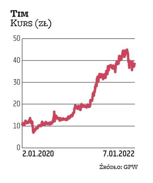 Spółkę Tim do zestawienia na pierwszy kwartał wytypowały trzy podmioty: Millennium DM, BM BNP Pariba