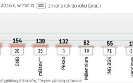 Wzrost salda rezerw widać w ING BSK, mBanku, BZ WBK, Getin Noble, Aliorze i PKO BP