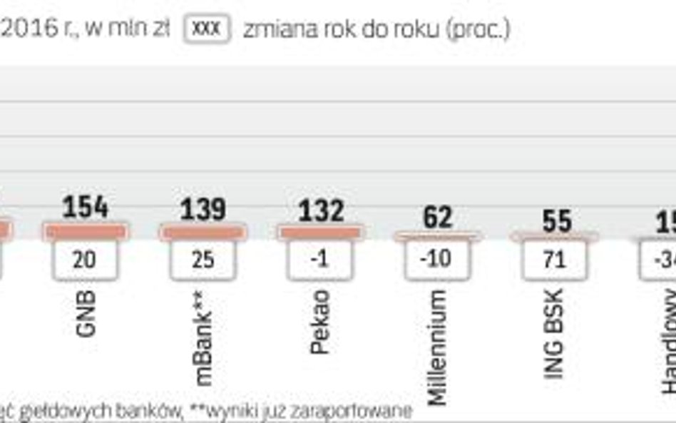 Wzrost salda rezerw widać w ING BSK, mBanku, BZ WBK, Getin Noble, Aliorze i PKO BP