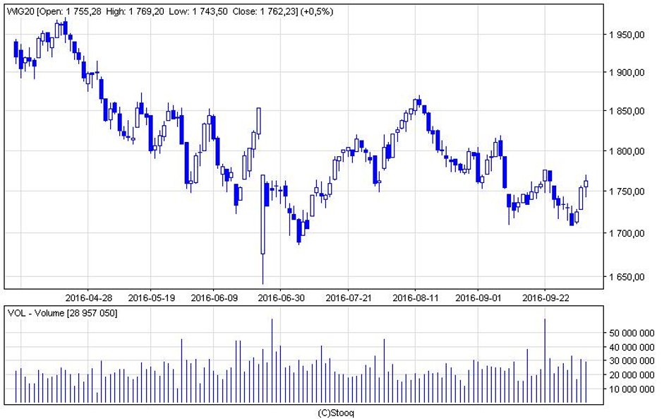 Trzeci dzień zwyżek WIG20