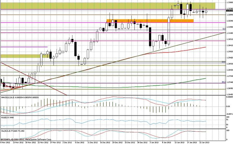 Wykres dzienny EUR/USD