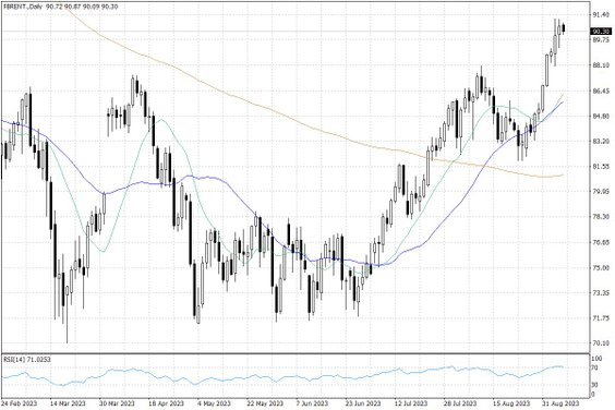 Notowania ropy naftowej Brent – dane dzienne