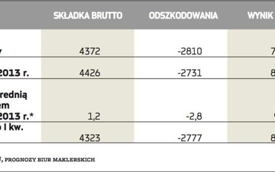 Wyniki finansowe Grupy PZU po I kw. 2013 r. a prognozy (mln zł)