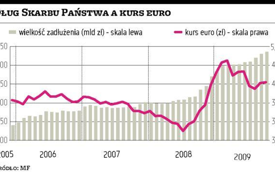 Zobowiązania wciąż rosną