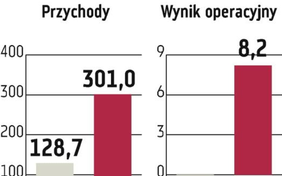 CP Energia: Lepsze wyniki dzięki integracji