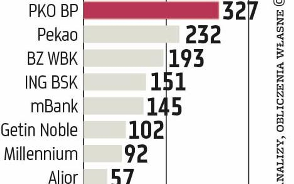 Banki: Sektor płaci za upadłość SK Banku