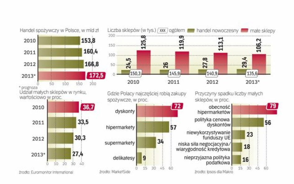 Jednak do recesji jest daleko, choć handel rozwija się znacznie wolniej niż jeszcze kilka lat temu.