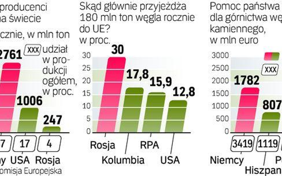 Polska ma 1,25 proc. udziału w produkcji węgla kamiennego na świecie. Opiera się na nim ponad 90 pro