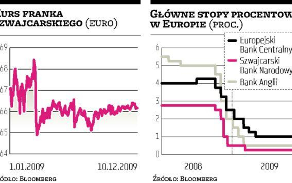 Frank szwajcarski nie umocni się