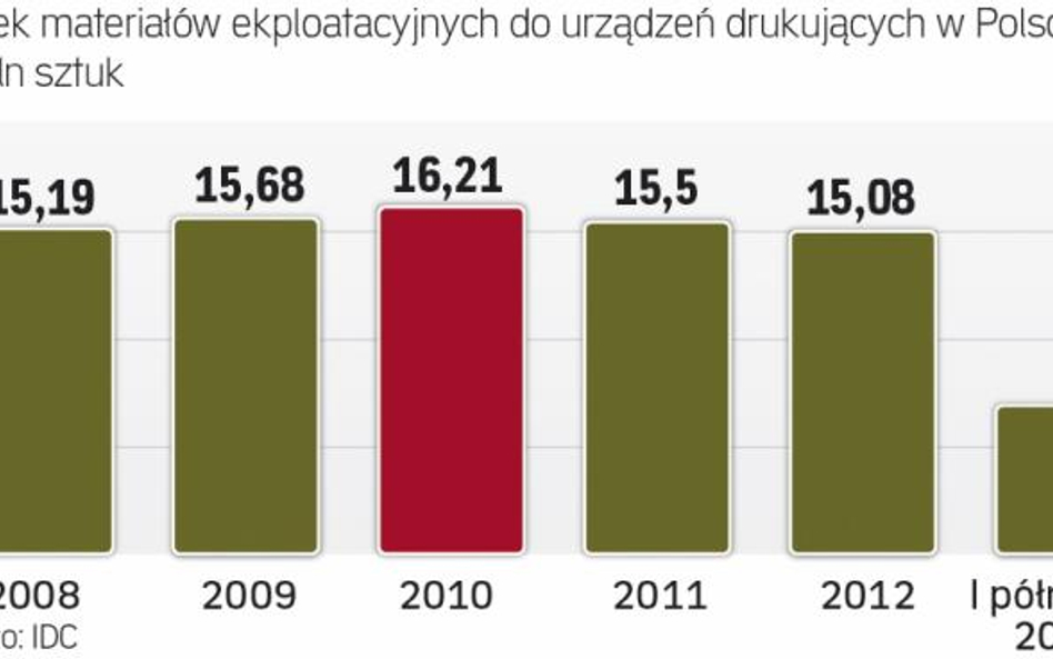 Polacy drukują coraz mniej