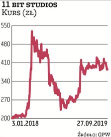 11 bit studios zadebiutowało na NewConnect w 2010 r., a pod koniec 2015 r. przeniosło się na rynek g