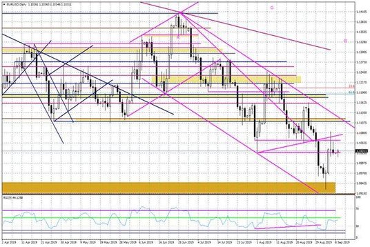 Wykres dzienny EURUSD