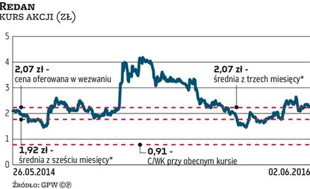 Cena za akcje Redanu nie jest atrakcyjna