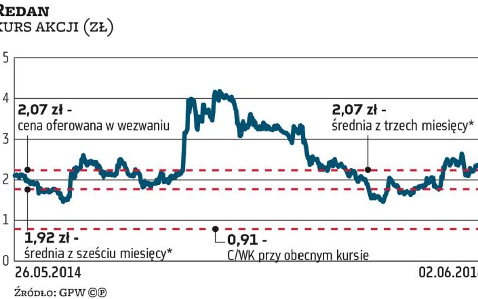 Cena za akcje Redanu nie jest atrakcyjna