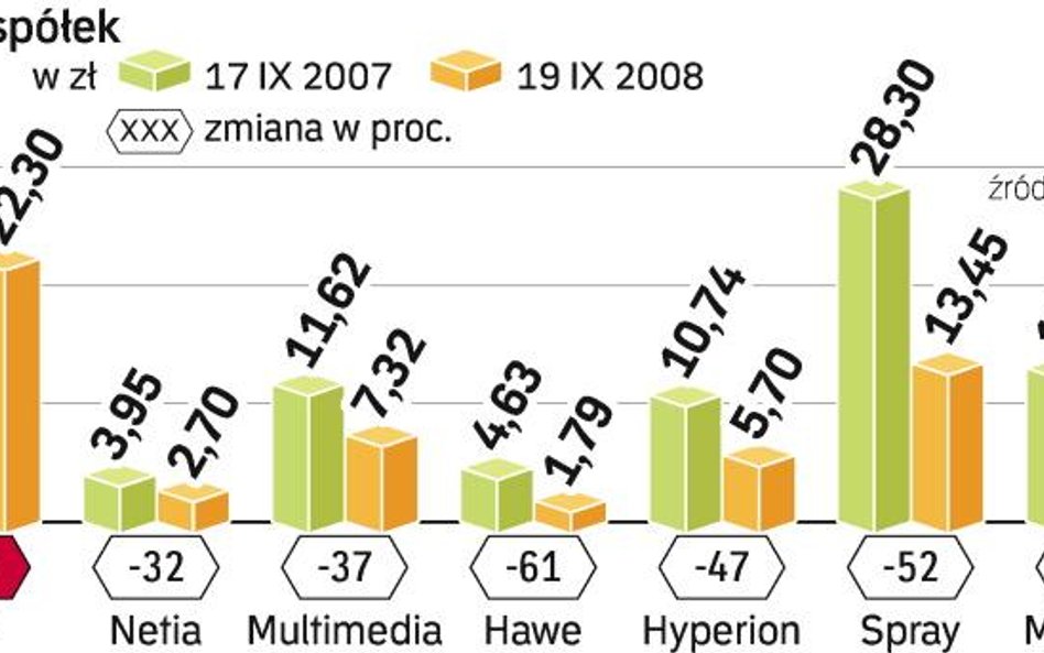 Telekomy lepiej zniosły giełdową bessę