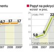 W 2009 r. popyt na materiały budowlane nie będzie rósł tak szybko jak w poprzednich latach. Odczują 