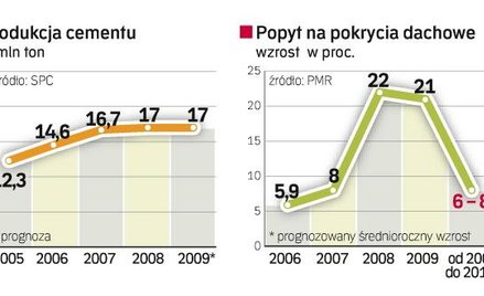 W 2009 r. popyt na materiały budowlane nie będzie rósł tak szybko jak w poprzednich latach. Odczują 