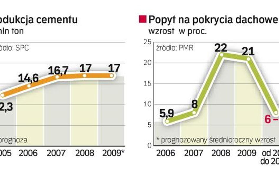 W 2009 r. popyt na materiały budowlane nie będzie rósł tak szybko jak w poprzednich latach. Odczują 