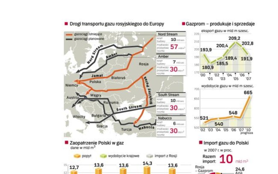 Niepotrzebny gazociąg z Niemiec