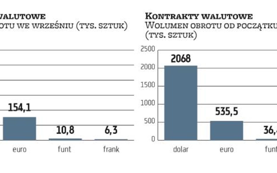 Giełdowe futures na waluty żyją mimo mocnej konkurencji