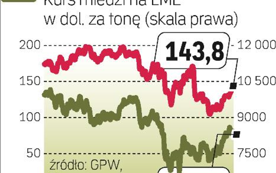 Kurs KGHM i cena miedzi