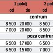 Ile za mieszkanie w warszawie (w zł za mkw.)