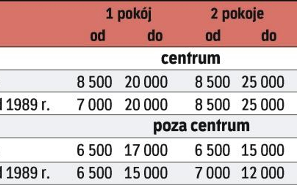 Ile za mieszkanie w warszawie (w zł za mkw.)