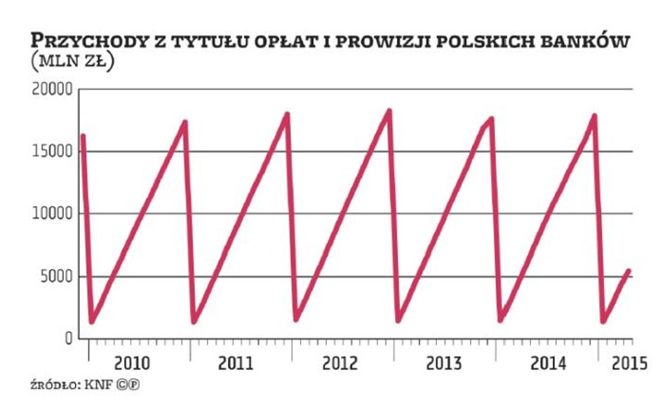 Rachunki: Zakładając konto osobiste, można zarobić