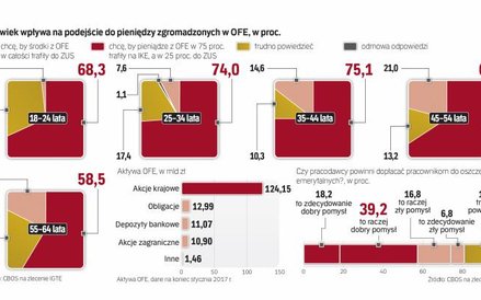 Poparcie dla przeniesienia 100 proc. aktywów OFE do ZUS nie jest duże, choć rośnie z wiekiem badanyc