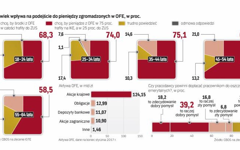 Poparcie dla przeniesienia 100 proc. aktywów OFE do ZUS nie jest duże, choć rośnie z wiekiem badanyc