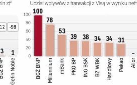 Pozytywnie na wyniki banków wpłynęła transakcja z Visą. Negatywnie zaś podatek od aktywów