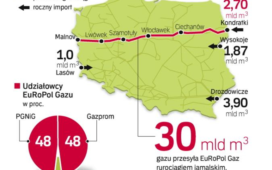 Rosja śle przez Polskę do Niemiec ponad 27 mld m sześc. gazu rocznie. Na tranzycie zarabia EuRoPol G