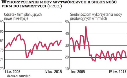 Boom inwestycyjny dobiegł końca