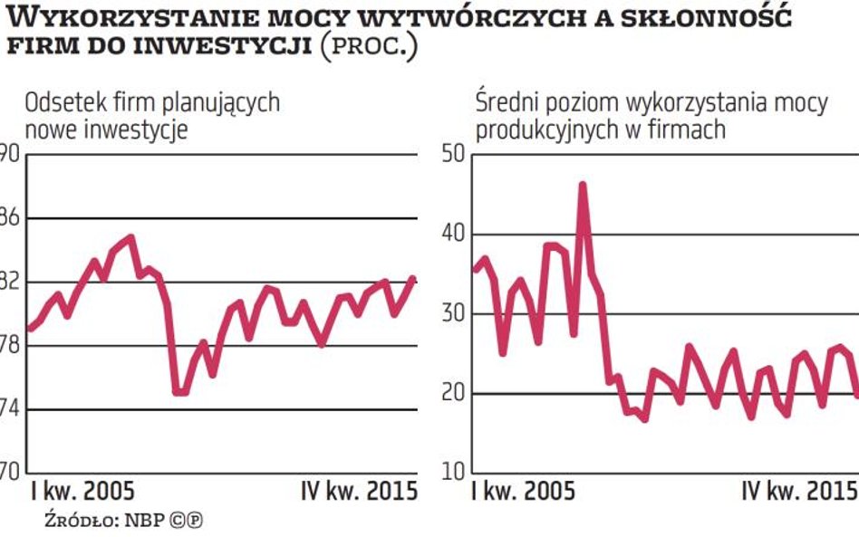 Boom inwestycyjny dobiegł końca