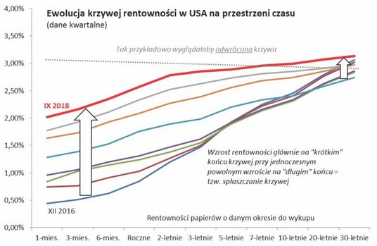Rys. 2. Krzywa rentowności obligacji ulega „spłaszczeniu”, ale do jej odwrócenia jeszcze sporo braku