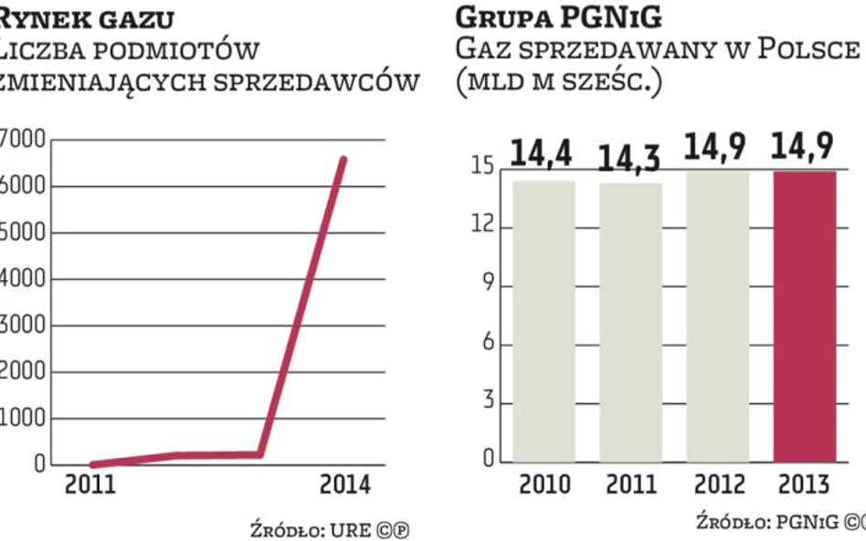 Coraz więcej firm zmienia dostawcę gazu