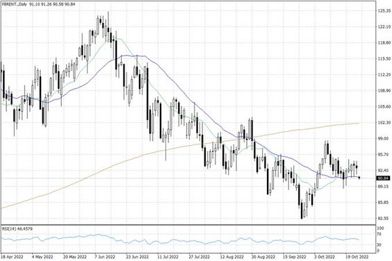 Notowania ropy naftowej Brent – dane dzienne