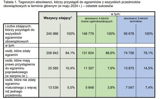 Tegoroczni absolwenci, którzy przystąpili do egzaminów z wszystkich przedmiotów obowiązkowych w term