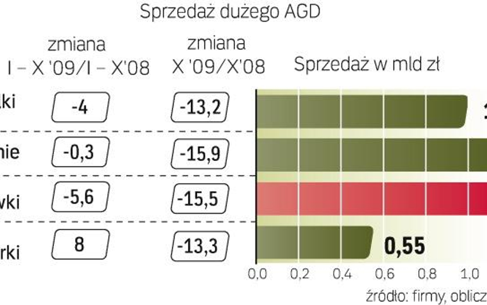 Październikowy wynik był najgorszy w tym roku. Branża dotąd notowała wzrost sprzedaży, jednak końców