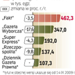 Najmocniej w porównaniu z grudniem 2008 r. spadła sprzedaż „Gazety Wyborczej”. ?