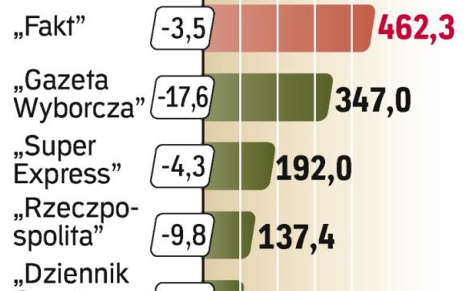 Najmocniej w porównaniu z grudniem 2008 r. spadła sprzedaż „Gazety Wyborczej”. ?