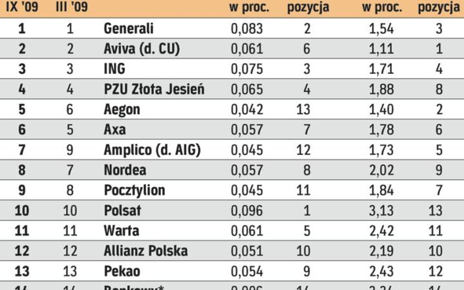 Które fundusze bezpiecznie inwestują