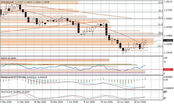 Wykres dzienny EURUSD