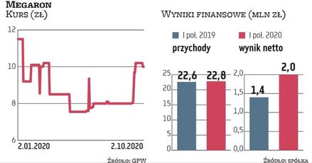 Pandemia koronawirusa nie ma istotnego wpływu na tegoroczną kondycję finansową Megaronu. Spółka popr