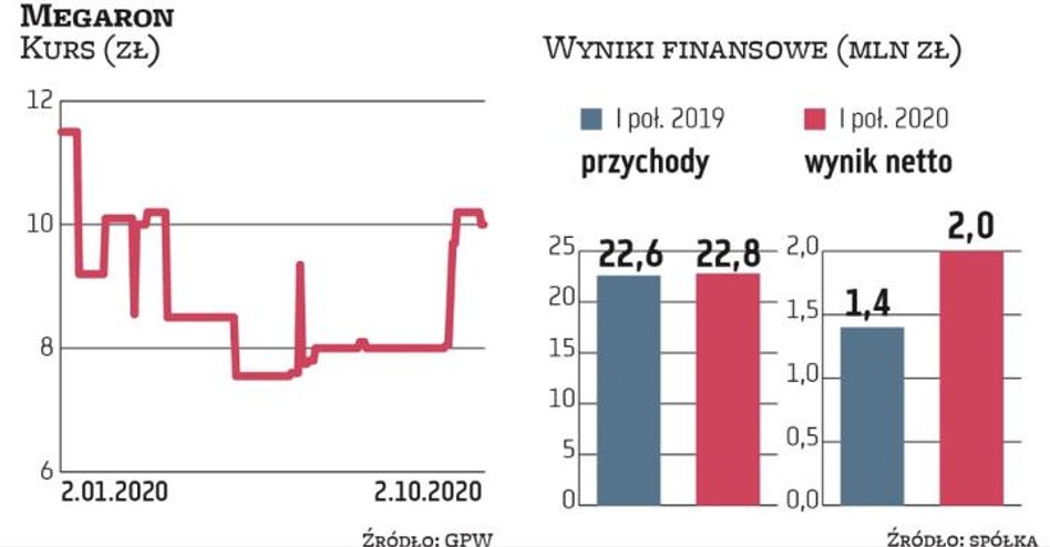 Pandemia koronawirusa nie ma istotnego wpływu na tegoroczną kondycję finansową Megaronu. Spółka popr